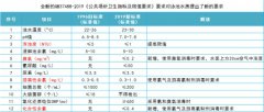 2019年游泳池水质国家标准（GB 37488-2019）11月正式实施